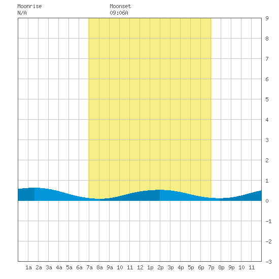 West Fire Island tide chart for Wednesday, March 19, 2025