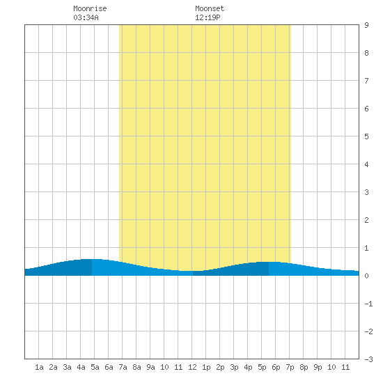 West Fire Island tide chart for Sunday, March 23, 2025