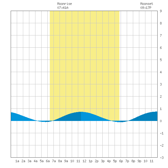 West Fire Island tide chart for Sunday, March 2, 2025