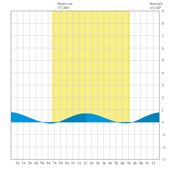 West Fire Island tide chart for Monday, March 31, 2025