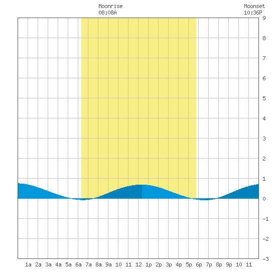 West Fire Island tide chart for Monday, March 3, 2025