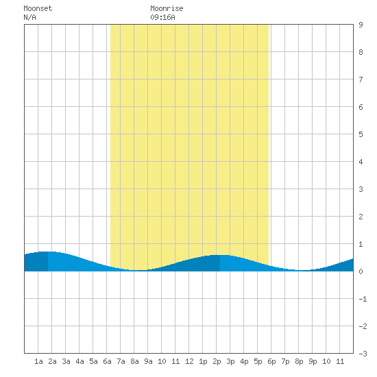 West Fire Island tide chart for Wednesday, March 5, 2025