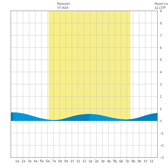West Fire Island tide chart for Wednesday, April 16, 2025