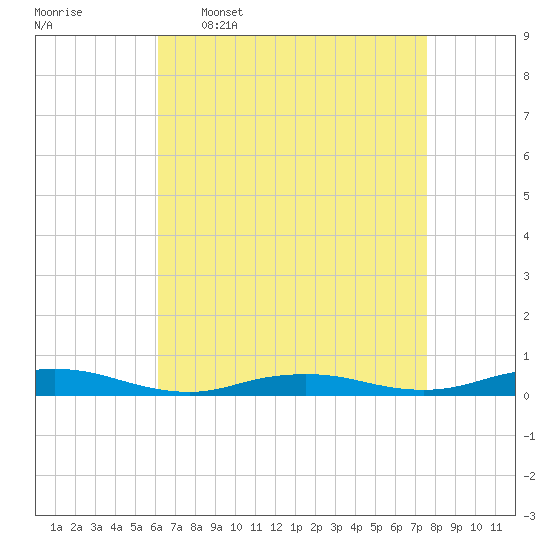 West Fire Island tide chart for Thursday, April 17, 2025