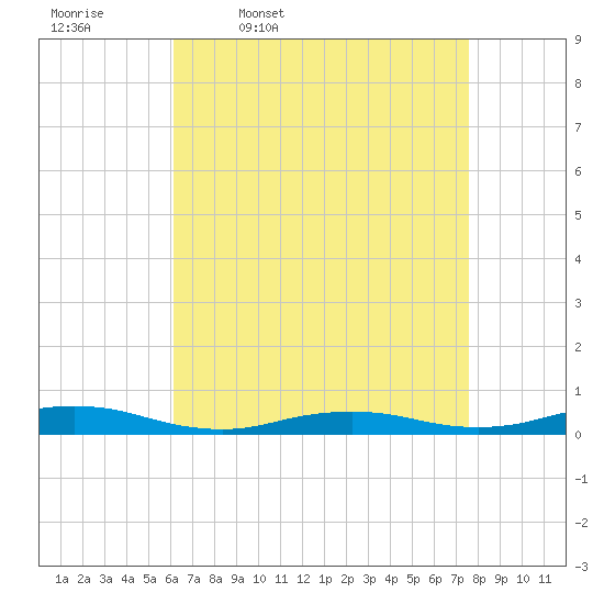 West Fire Island tide chart for Friday, April 18, 2025