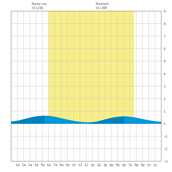 West Fire Island tide chart for Tuesday, April 22, 2025