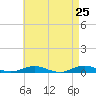 West Fire Island tide chart for Friday, April 25, 2025