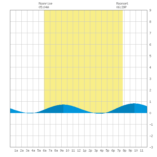 West Fire Island tide chart for Saturday, April 26, 2025