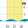 West Fire Island tide chart for Saturday, April 26, 2025