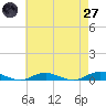 West Fire Island tide chart for Sunday, April 27, 2025