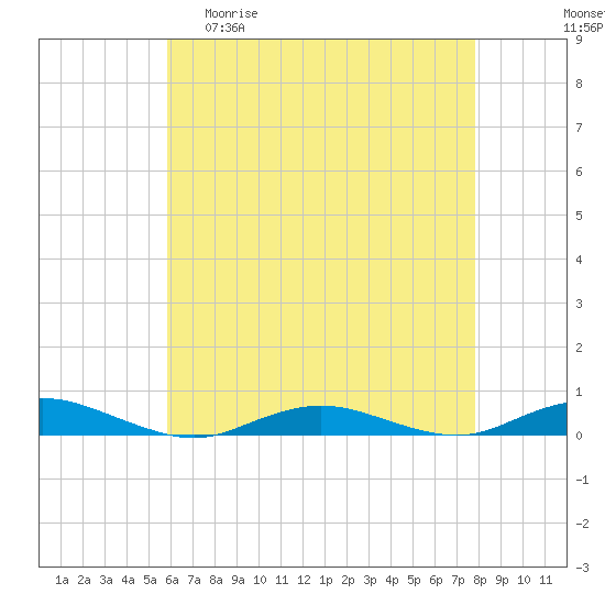 West Fire Island tide chart for Wednesday, April 30, 2025