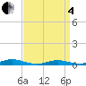 West Fire Island tide chart for Friday, April 4, 2025