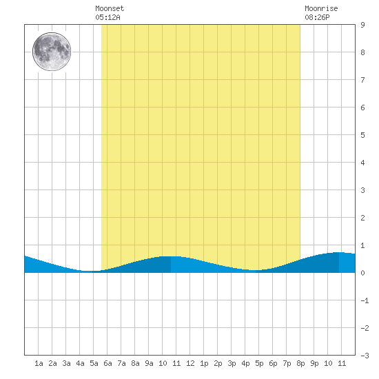 West Fire Island tide chart for Monday, May 12, 2025