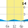 West Fire Island tide chart for Wednesday, May 14, 2025