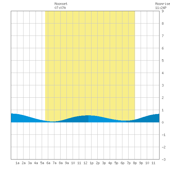 West Fire Island tide chart for Thursday, May 15, 2025