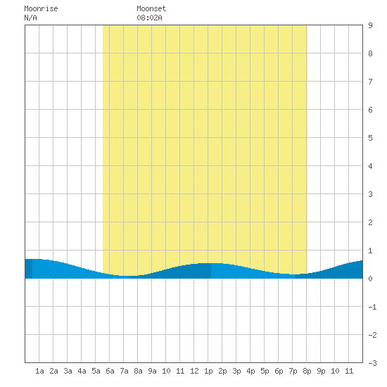 West Fire Island tide chart for Friday, May 16, 2025