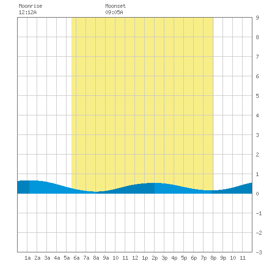 West Fire Island tide chart for Saturday, May 17, 2025