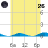 West Fire Island tide chart for Monday, May 26, 2025