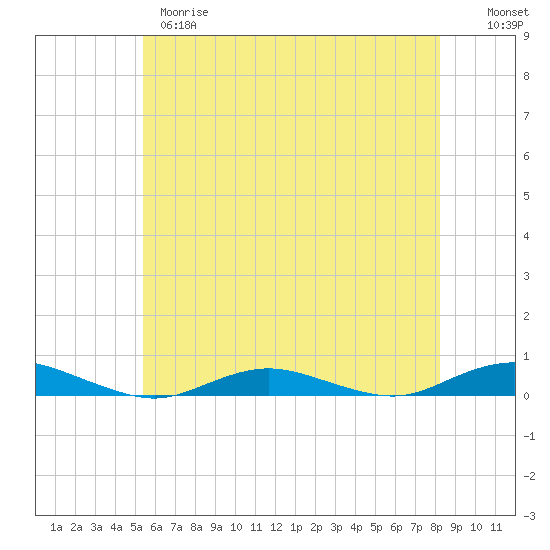 West Fire Island tide chart for Wednesday, May 28, 2025