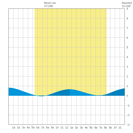 West Fire Island tide chart for Thursday, May 29, 2025