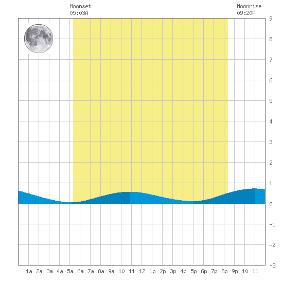 West Fire Island tide chart for Wednesday, June 11, 2025