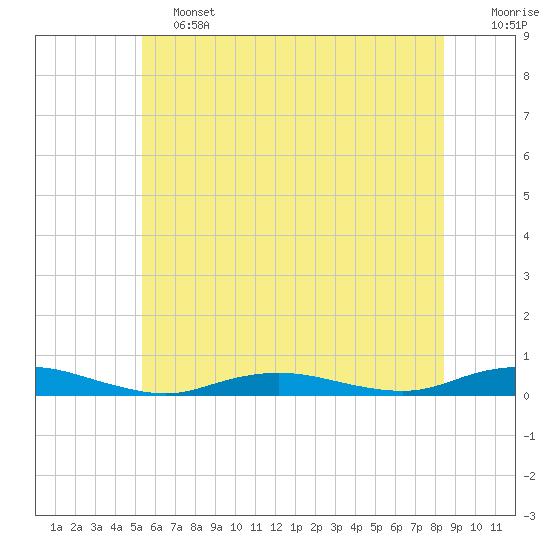 West Fire Island tide chart for Friday, June 13, 2025