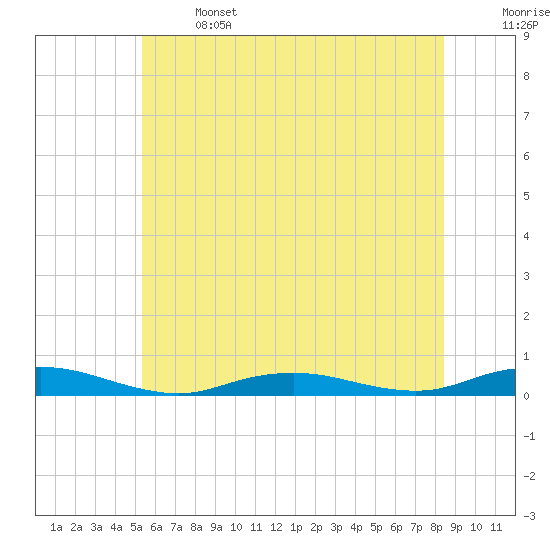 West Fire Island tide chart for Saturday, June 14, 2025