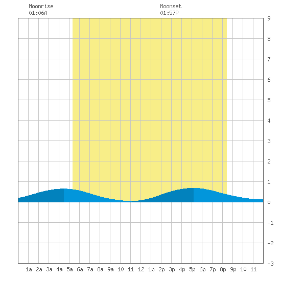 West Fire Island tide chart for Thursday, June 19, 2025