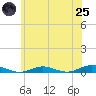 West Fire Island tide chart for Wednesday, June 25, 2025