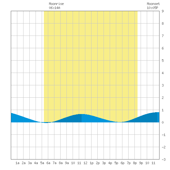 West Fire Island tide chart for Thursday, June 26, 2025