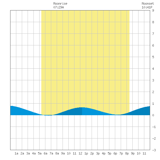 West Fire Island tide chart for Friday, June 27, 2025