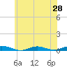 West Fire Island tide chart for Saturday, June 28, 2025
