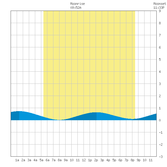 West Fire Island tide chart for Sunday, June 29, 2025