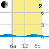 West Fire Island tide chart for Monday, June 2, 2025