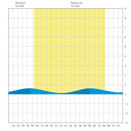 West Fire Island tide chart for Tuesday, June 3, 2025