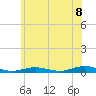 West Fire Island tide chart for Sunday, June 8, 2025