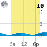 West Fire Island tide chart for Thursday, July 10, 2025