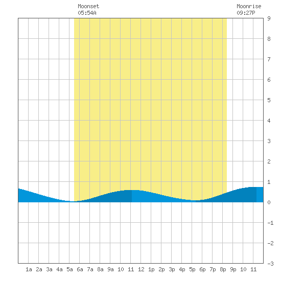 West Fire Island tide chart for Friday, July 11, 2025