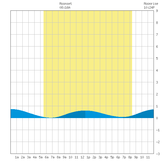 West Fire Island tide chart for Sunday, July 13, 2025