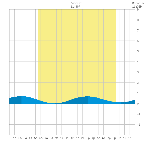 West Fire Island tide chart for Wednesday, July 16, 2025