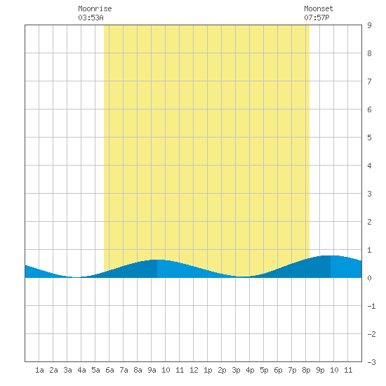 West Fire Island tide chart for Wednesday, July 23, 2025
