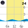 West Fire Island tide chart for Thursday, July 24, 2025