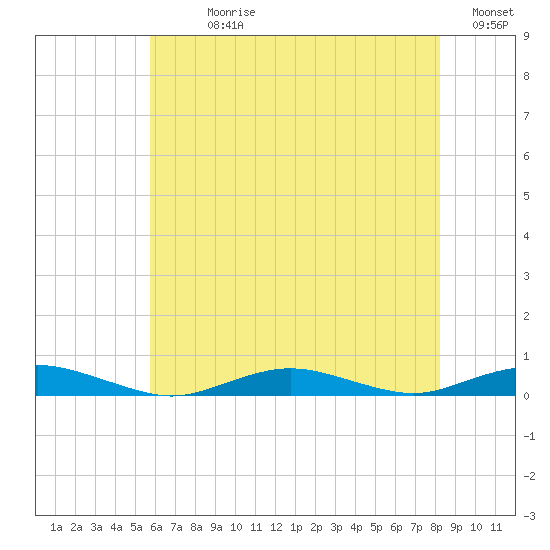 West Fire Island tide chart for Sunday, July 27, 2025