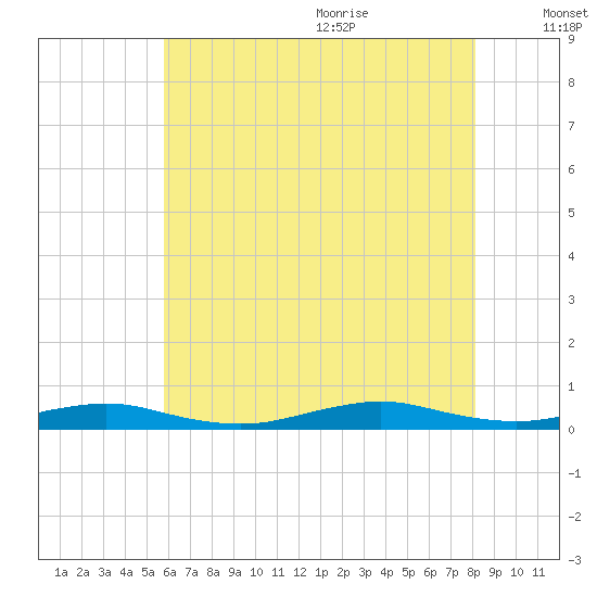 West Fire Island tide chart for Thursday, July 31, 2025