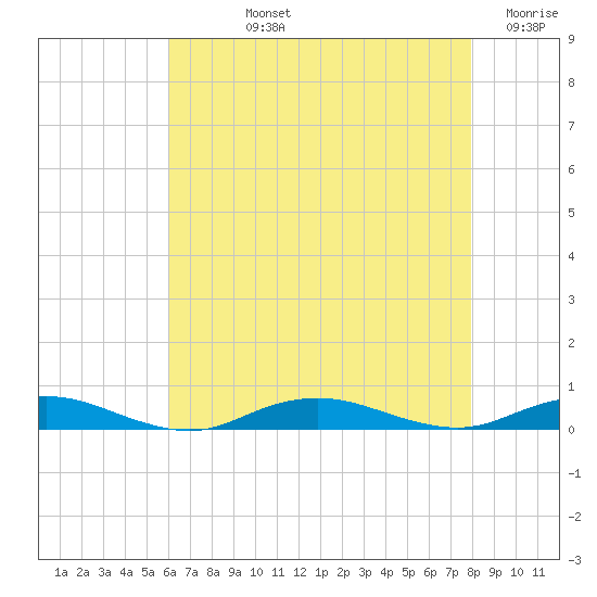 West Fire Island tide chart for Tuesday, August 12, 2025