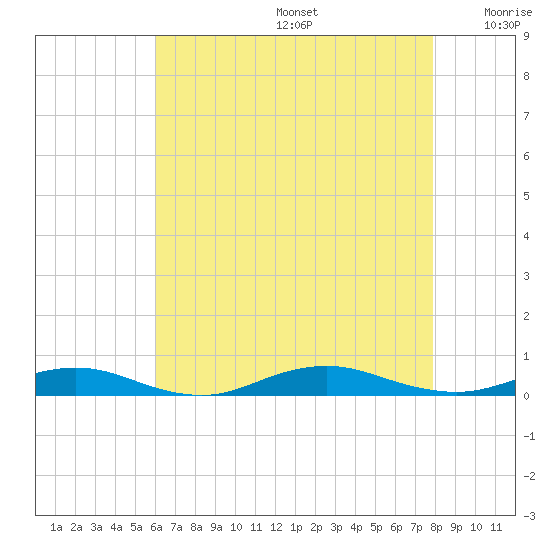 West Fire Island tide chart for Thursday, August 14, 2025
