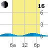 West Fire Island tide chart for Saturday, August 16, 2025