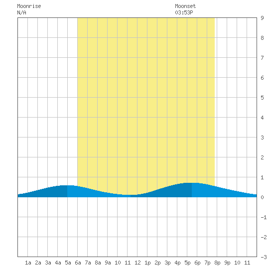 West Fire Island tide chart for Sunday, August 17, 2025