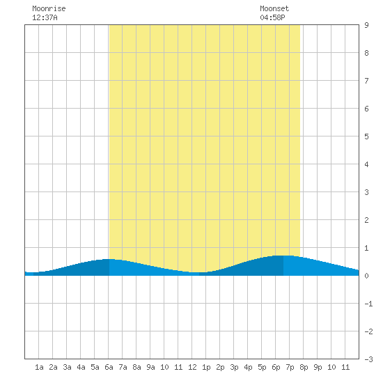 West Fire Island tide chart for Monday, August 18, 2025