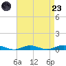 West Fire Island tide chart for Saturday, August 23, 2025